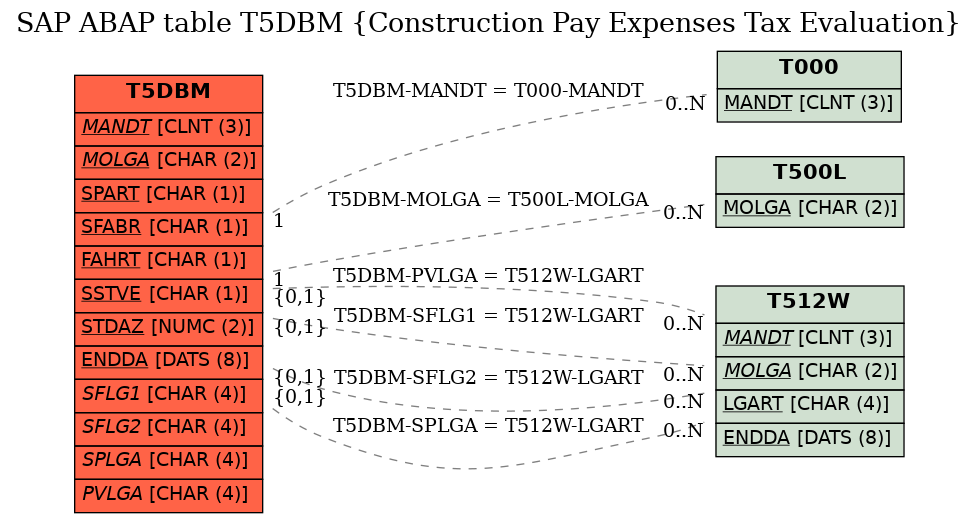 E-R Diagram for table T5DBM (Construction Pay Expenses Tax Evaluation)