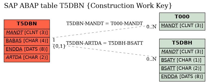 E-R Diagram for table T5DBN (Construction Work Key)