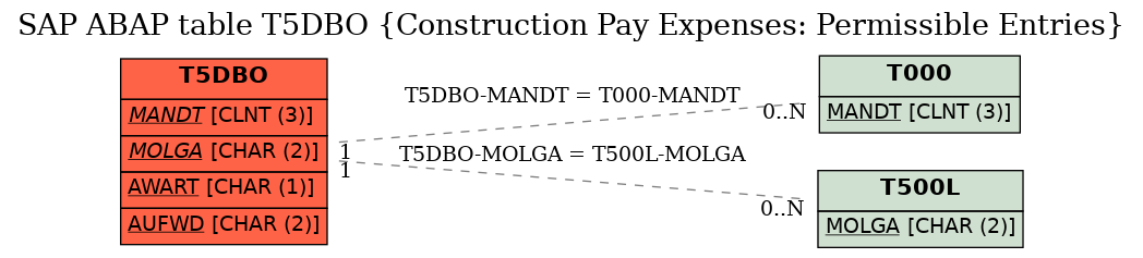 E-R Diagram for table T5DBO (Construction Pay Expenses: Permissible Entries)