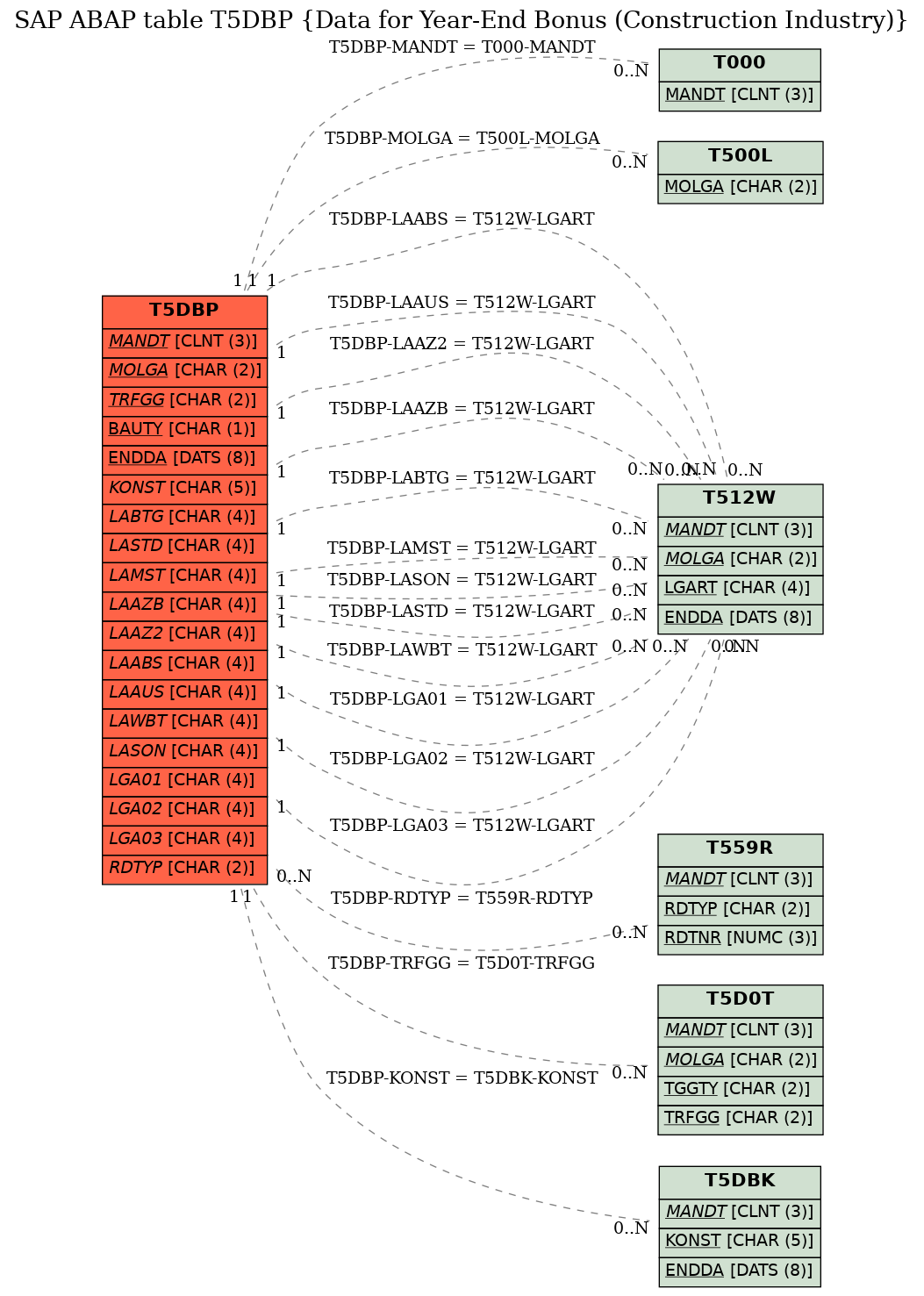 E-R Diagram for table T5DBP (Data for Year-End Bonus (Construction Industry))