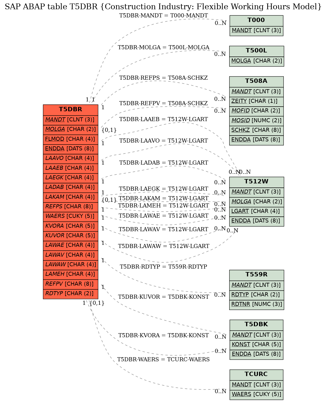 E-R Diagram for table T5DBR (Construction Industry: Flexible Working Hours Model)