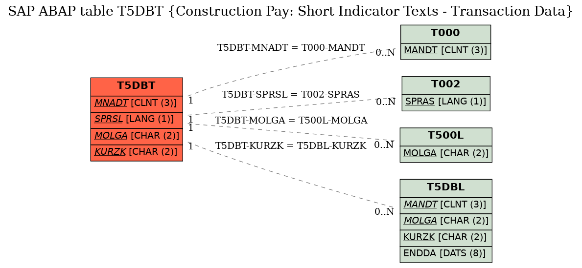 E-R Diagram for table T5DBT (Construction Pay: Short Indicator Texts - Transaction Data)
