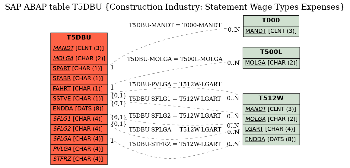 E-R Diagram for table T5DBU (Construction Industry: Statement Wage Types Expenses)