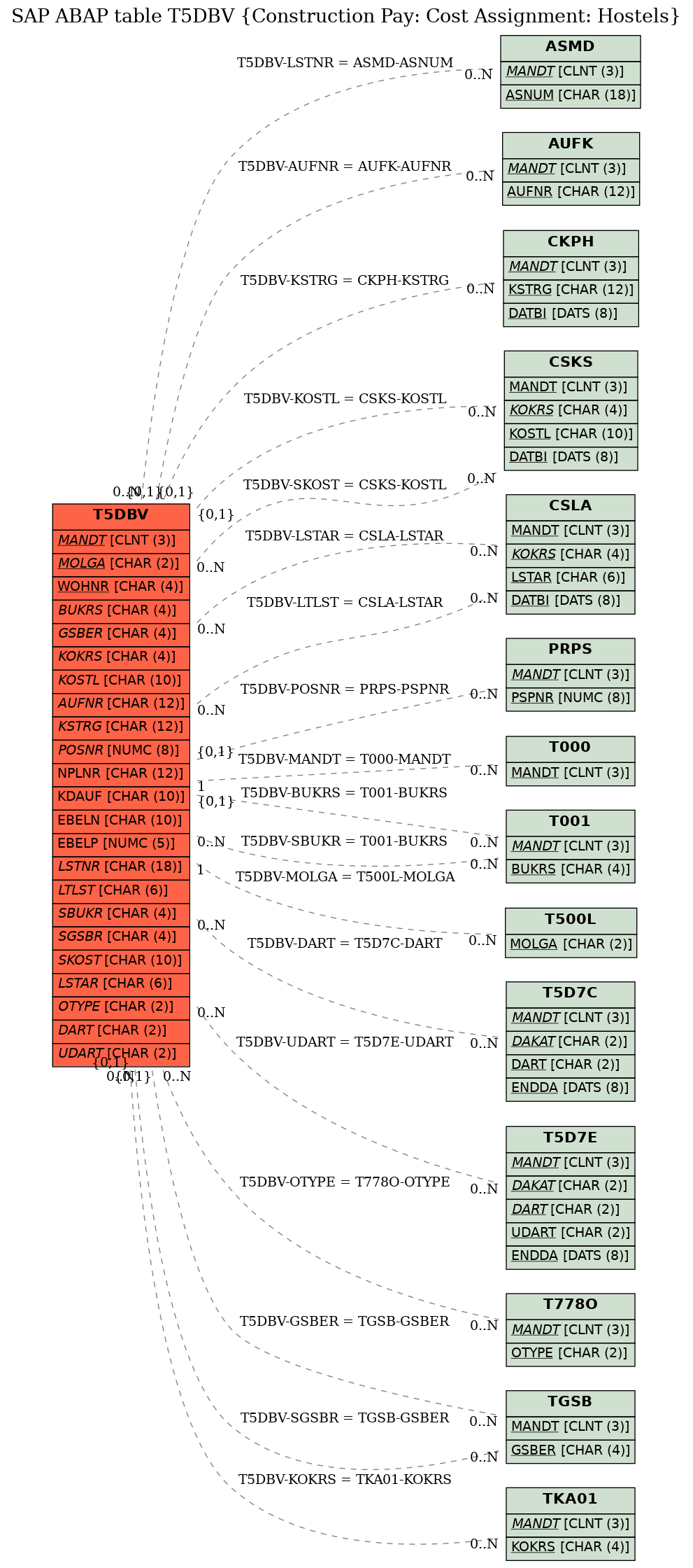 E-R Diagram for table T5DBV (Construction Pay: Cost Assignment: Hostels)