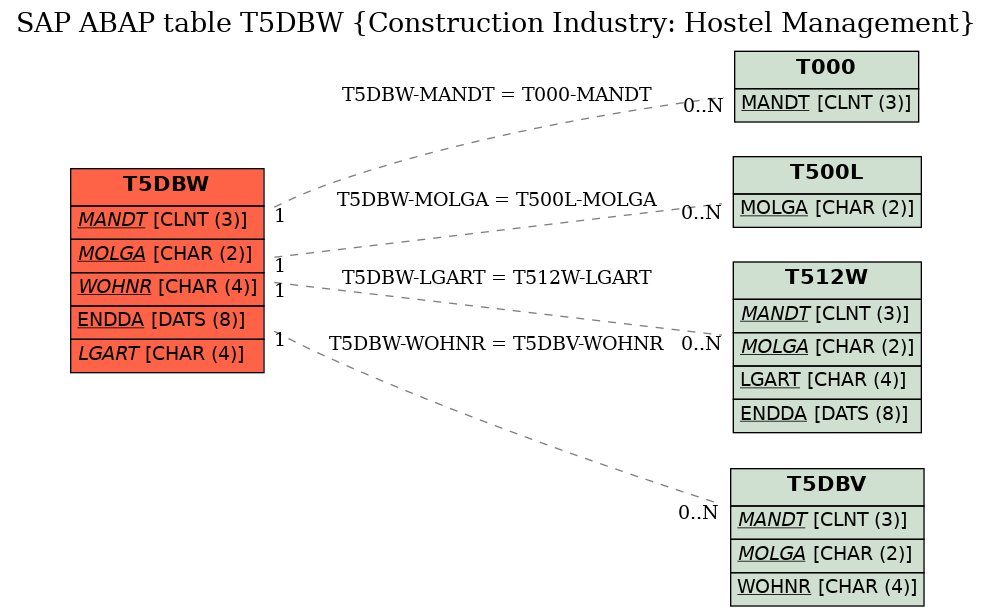 E-R Diagram for table T5DBW (Construction Industry: Hostel Management)