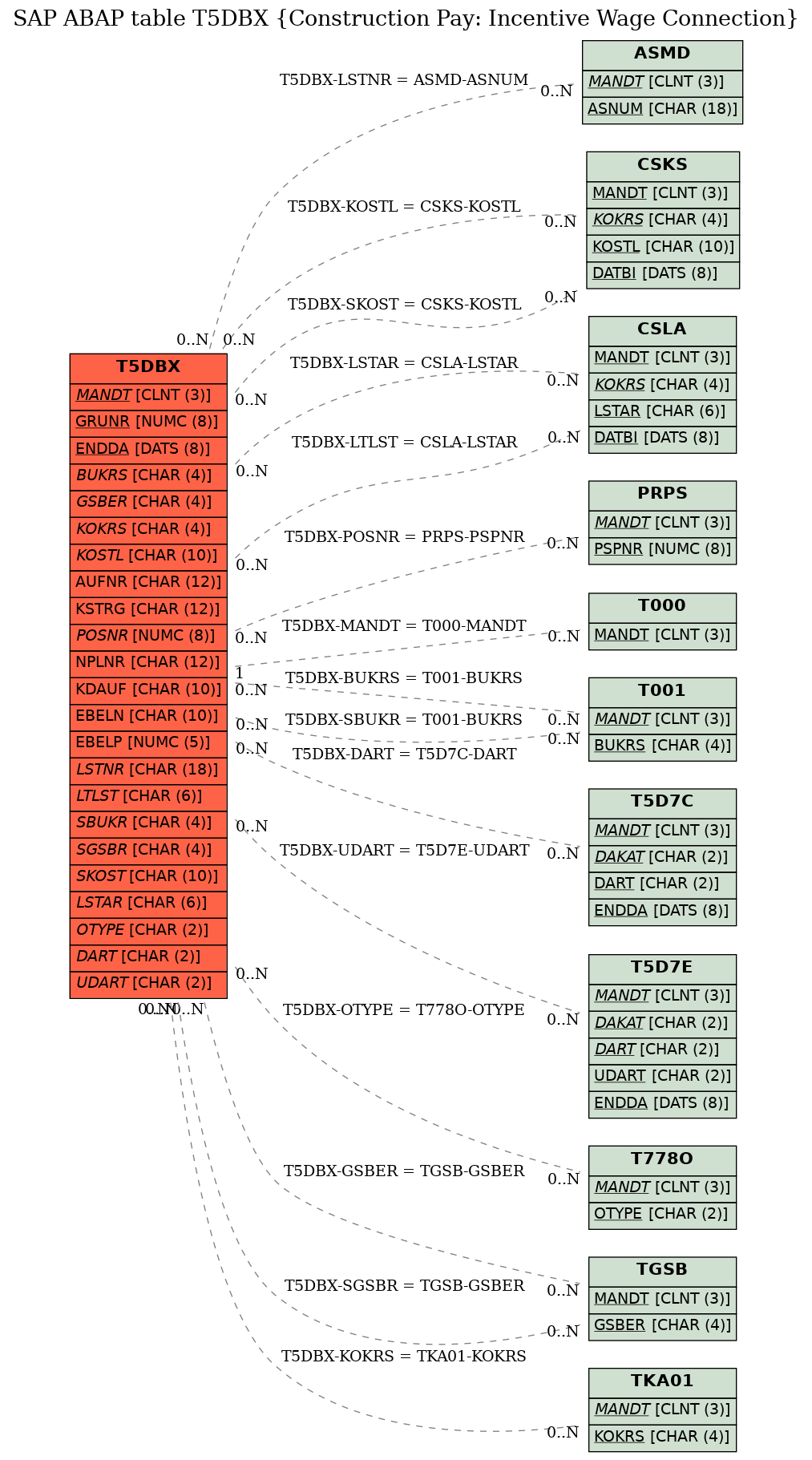 E-R Diagram for table T5DBX (Construction Pay: Incentive Wage Connection)