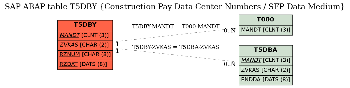 E-R Diagram for table T5DBY (Construction Pay Data Center Numbers / SFP Data Medium)