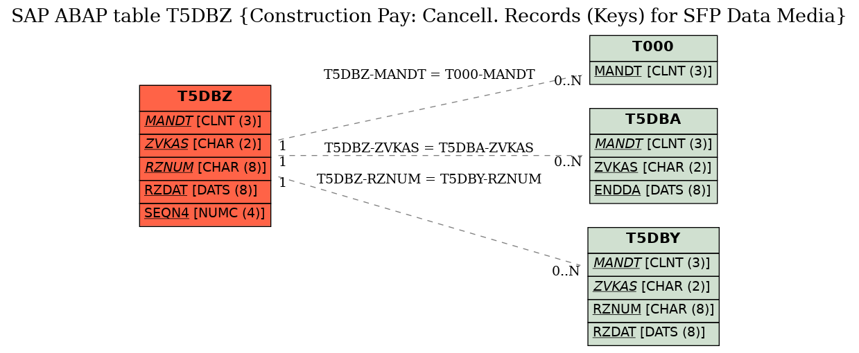 E-R Diagram for table T5DBZ (Construction Pay: Cancell. Records (Keys) for SFP Data Media)