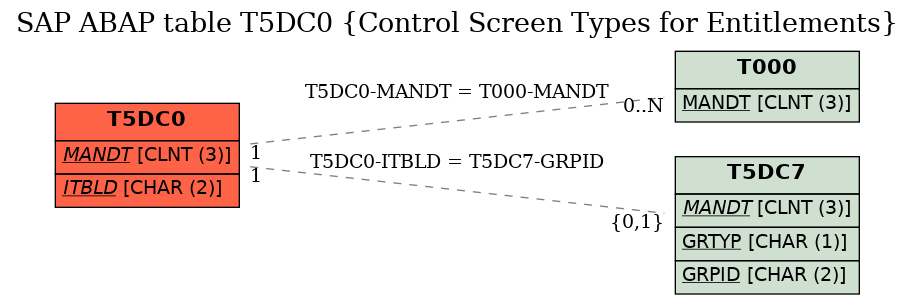 E-R Diagram for table T5DC0 (Control Screen Types for Entitlements)