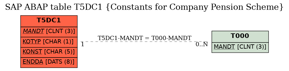 E-R Diagram for table T5DC1 (Constants for Company Pension Scheme)