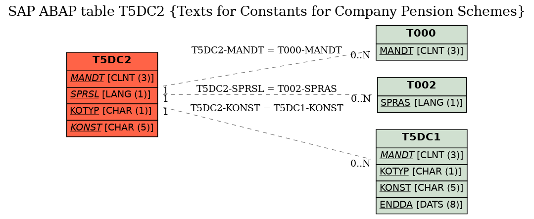 E-R Diagram for table T5DC2 (Texts for Constants for Company Pension Schemes)