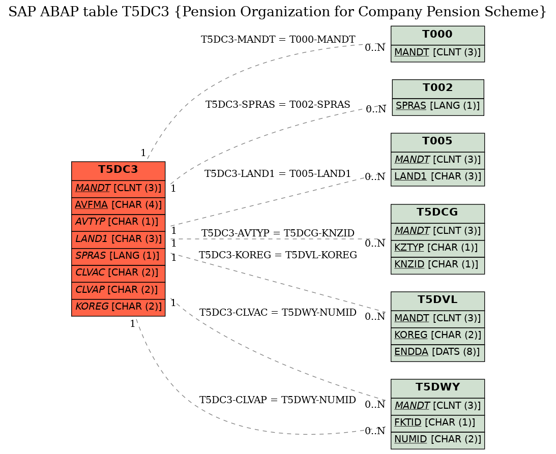 E-R Diagram for table T5DC3 (Pension Organization for Company Pension Scheme)