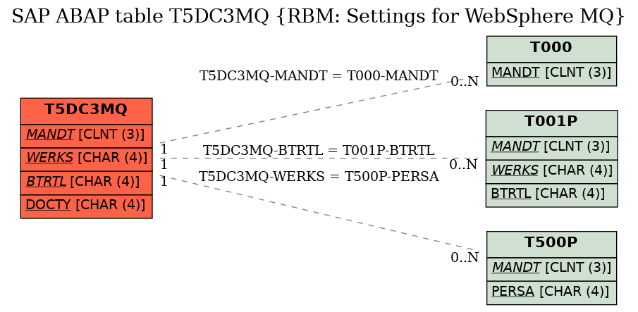 E-R Diagram for table T5DC3MQ (RBM: Settings for WebSphere MQ)