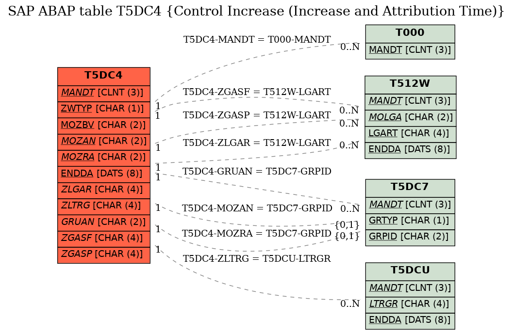 E-R Diagram for table T5DC4 (Control Increase (Increase and Attribution Time))