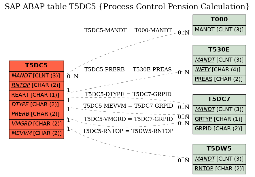 E-R Diagram for table T5DC5 (Process Control Pension Calculation)