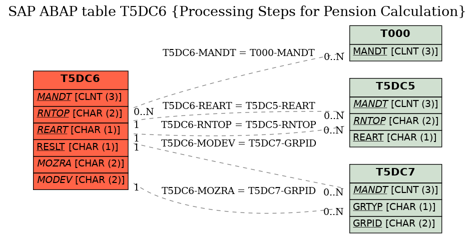 E-R Diagram for table T5DC6 (Processing Steps for Pension Calculation)