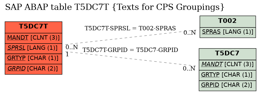 E-R Diagram for table T5DC7T (Texts for CPS Groupings)