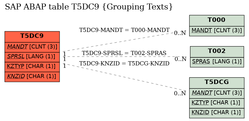 E-R Diagram for table T5DC9 (Grouping Texts)