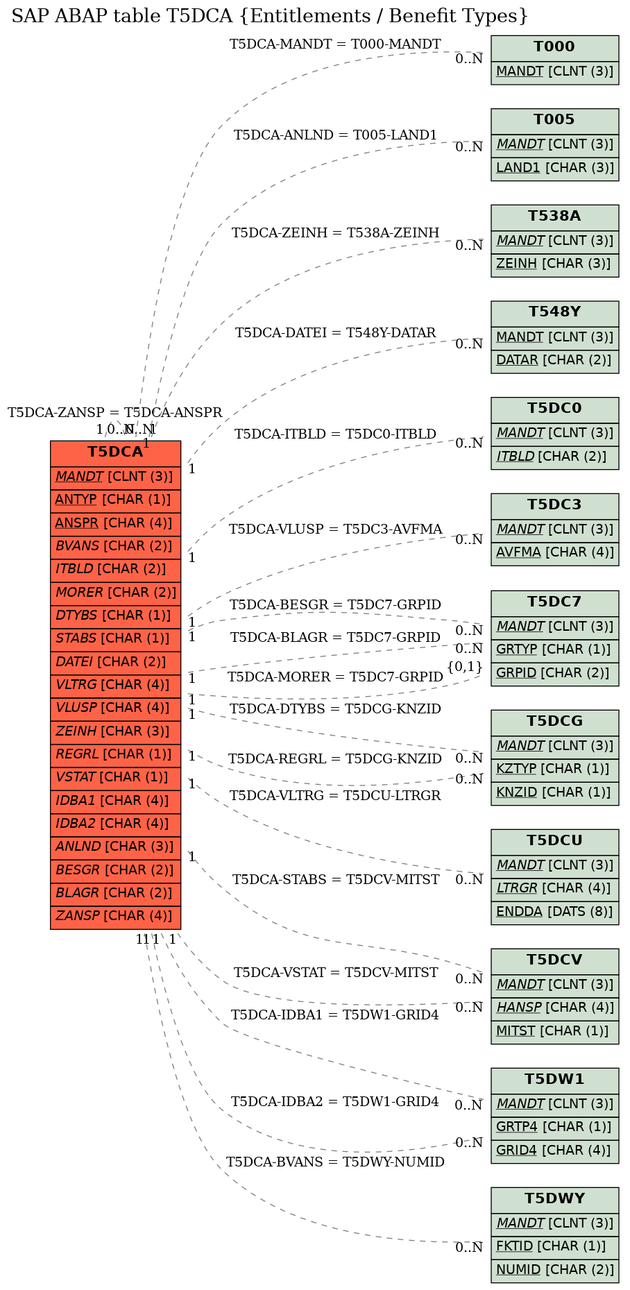 E-R Diagram for table T5DCA (Entitlements / Benefit Types)