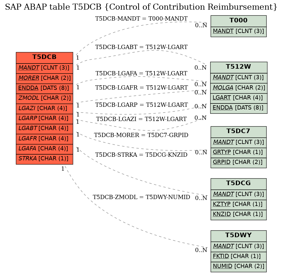 E-R Diagram for table T5DCB (Control of Contribution Reimbursement)