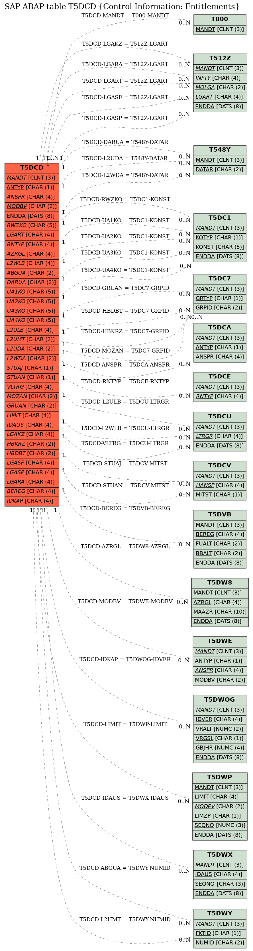 E-R Diagram for table T5DCD (Control Information: Entitlements)