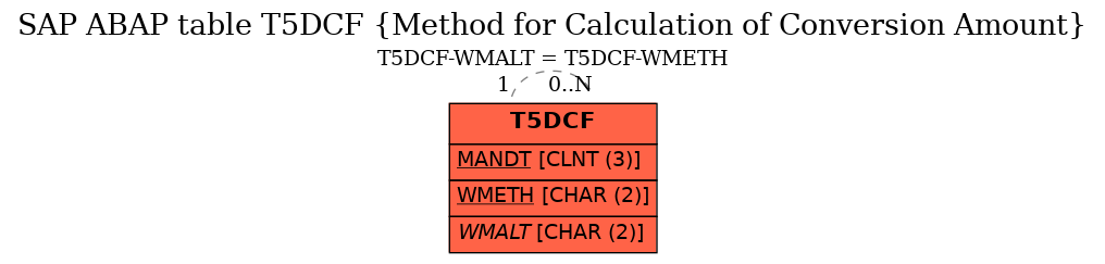 E-R Diagram for table T5DCF (Method for Calculation of Conversion Amount)