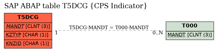 E-R Diagram for table T5DCG (CPS Indicator)