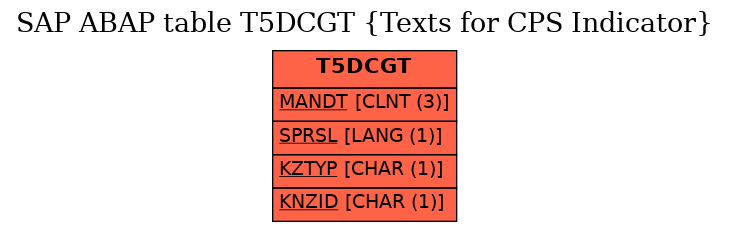 E-R Diagram for table T5DCGT (Texts for CPS Indicator)