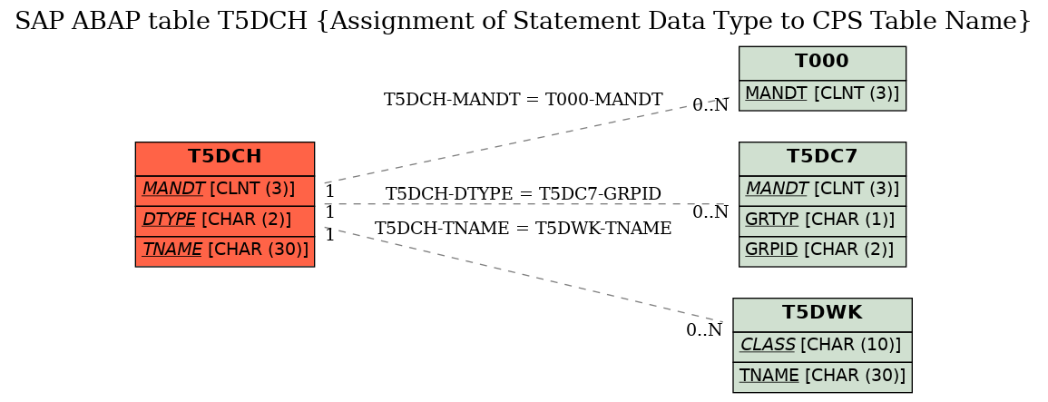 E-R Diagram for table T5DCH (Assignment of Statement Data Type to CPS Table Name)