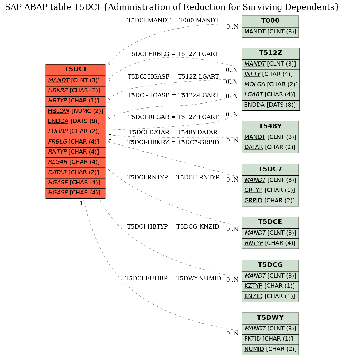 E-R Diagram for table T5DCI (Administration of Reduction for Surviving Dependents)