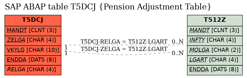 E-R Diagram for table T5DCJ (Pension Adjustment Table)