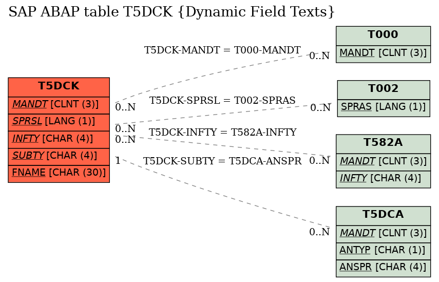 E-R Diagram for table T5DCK (Dynamic Field Texts)