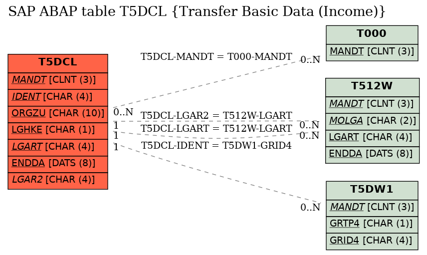 E-R Diagram for table T5DCL (Transfer Basic Data (Income))