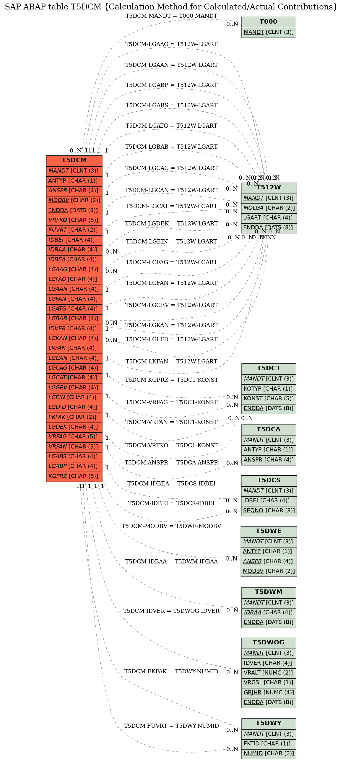 E-R Diagram for table T5DCM (Calculation Method for Calculated/Actual Contributions)