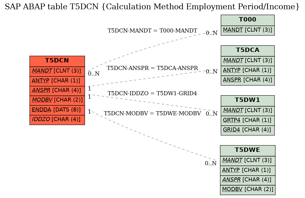 E-R Diagram for table T5DCN (Calculation Method Employment Period/Income)