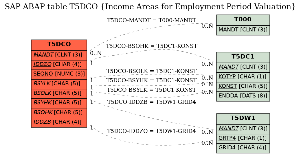 E-R Diagram for table T5DCO (Income Areas for Employment Period Valuation)