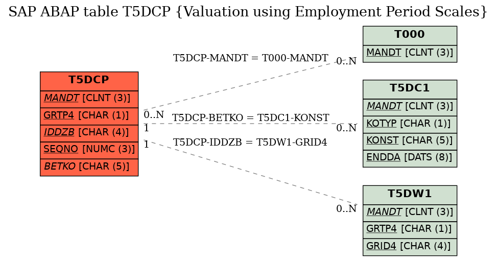 E-R Diagram for table T5DCP (Valuation using Employment Period Scales)