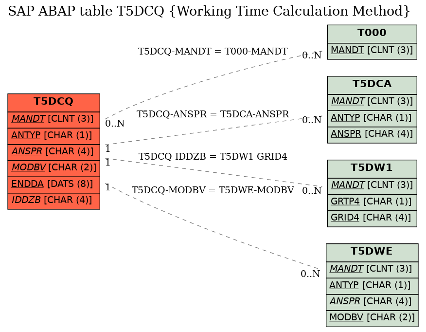 E-R Diagram for table T5DCQ (Working Time Calculation Method)