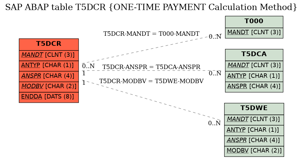 E-R Diagram for table T5DCR (ONE-TIME PAYMENT Calculation Method)