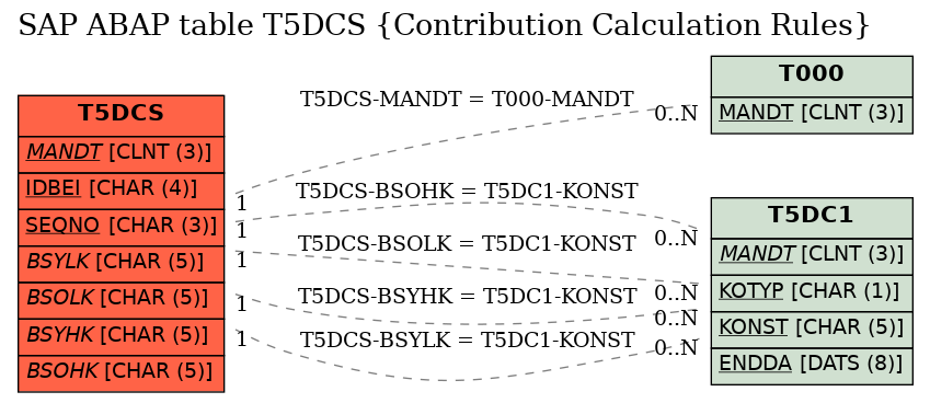 E-R Diagram for table T5DCS (Contribution Calculation Rules)