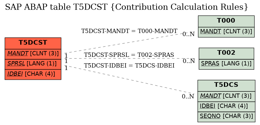 E-R Diagram for table T5DCST (Contribution Calculation Rules)