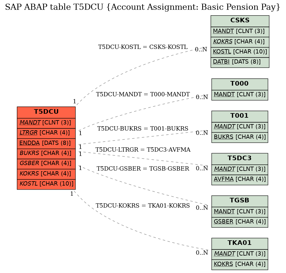 E-R Diagram for table T5DCU (Account Assignment: Basic Pension Pay)