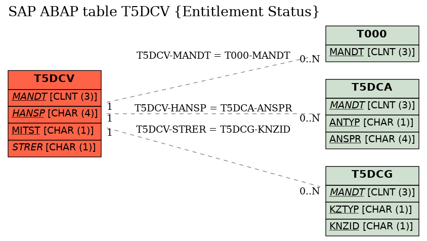 E-R Diagram for table T5DCV (Entitlement Status)