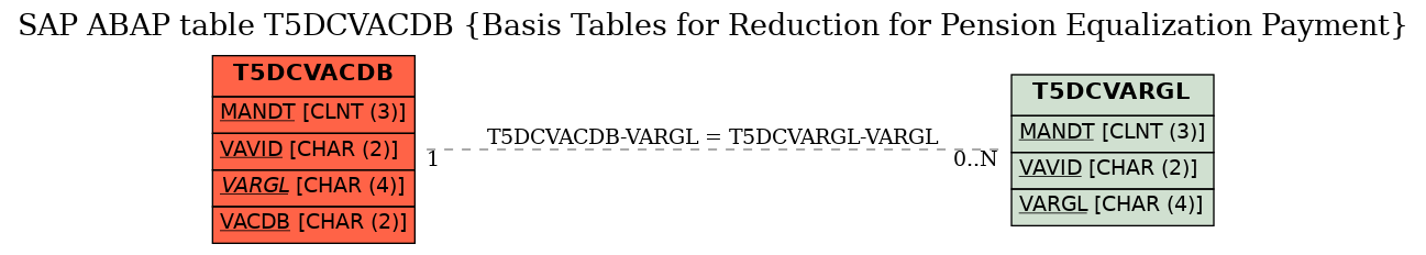 E-R Diagram for table T5DCVACDB (Basis Tables for Reduction for Pension Equalization Payment)