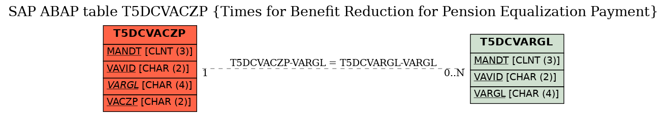 E-R Diagram for table T5DCVACZP (Times for Benefit Reduction for Pension Equalization Payment)