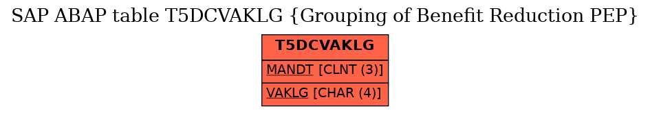 E-R Diagram for table T5DCVAKLG (Grouping of Benefit Reduction PEP)