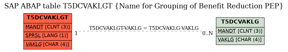 E-R Diagram for table T5DCVAKLGT (Name for Grouping of Benefit Reduction PEP)