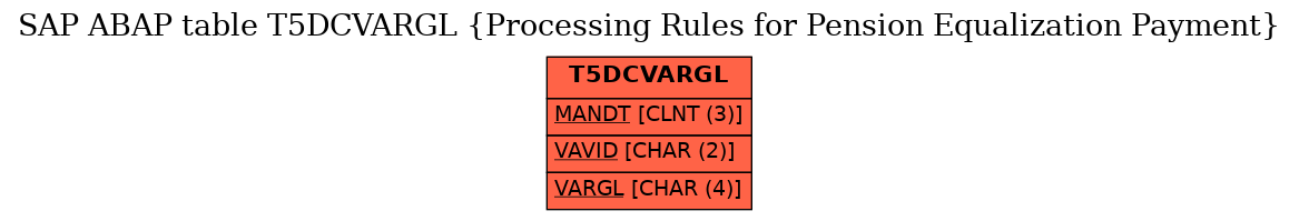 E-R Diagram for table T5DCVARGL (Processing Rules for Pension Equalization Payment)