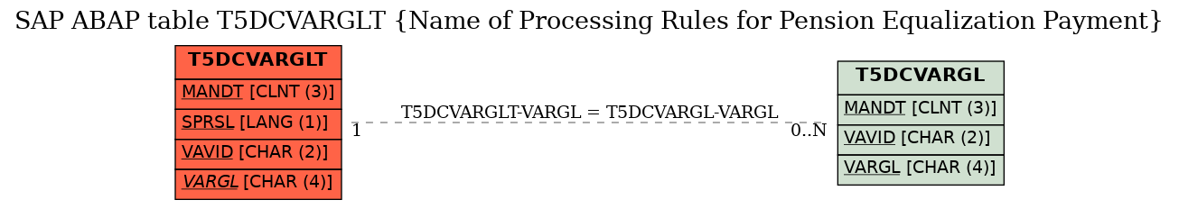 E-R Diagram for table T5DCVARGLT (Name of Processing Rules for Pension Equalization Payment)