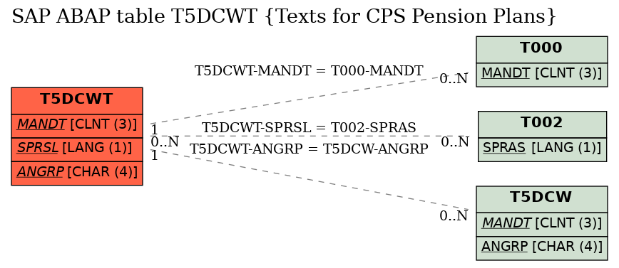 E-R Diagram for table T5DCWT (Texts for CPS Pension Plans)